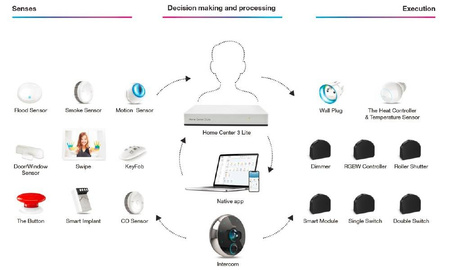 Home Center 3 Lite FIBARO FGHC3L Centrala Z Wave